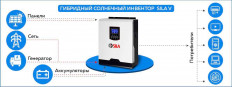Инвертор SILA V 1000P (PF 1.0) 1K 12V 50A PWM (SILA-V-1000P-PF1) (гибридный) SILA многофункциональное устройство - сочетает в себе инвертор (1000W), PWM контроллер солнечных панелей (50A) и зарядное устройство аккумуляторов